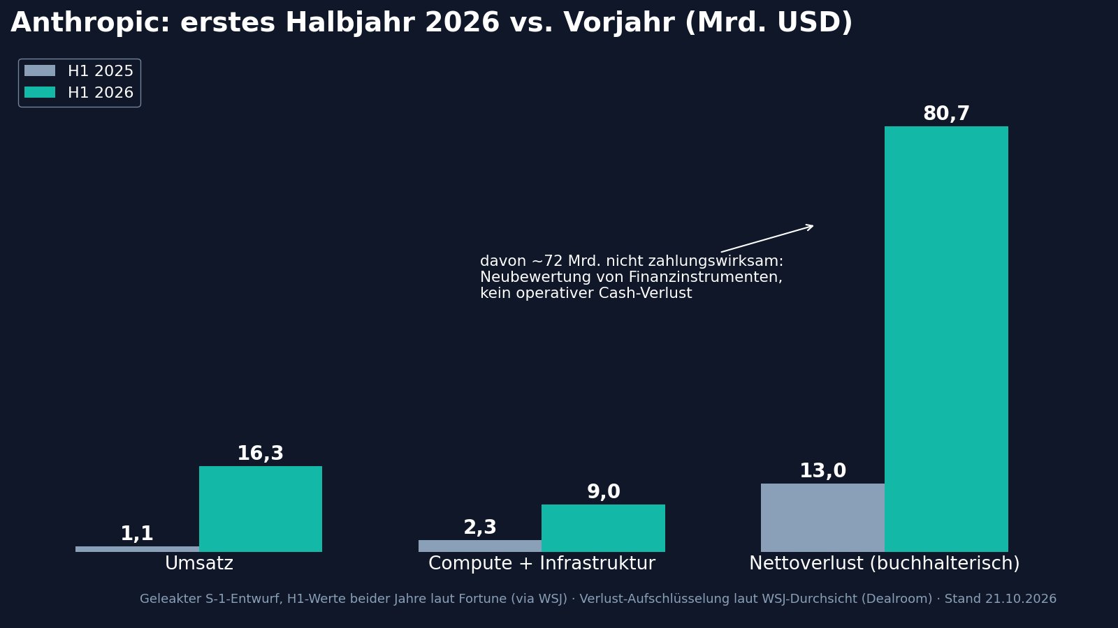 Balkendiagramm: Anthropics erstes Halbjahr 2026 mit 16,3 Milliarden Dollar Umsatz, 9 Milliarden Ausgaben fuer Rechenkapazitaet und Infrastruktur und 80,7 Milliarden buchhalterischem Nettoverlust, davon rund 72 Milliarden nicht zahlungswirksam, gegenueber den Vorjahres-Halbjahreswerten 1,1, 2,3 und 13 Milliarden, alle Angaben aus dem geleakten S-1-Entwurf.