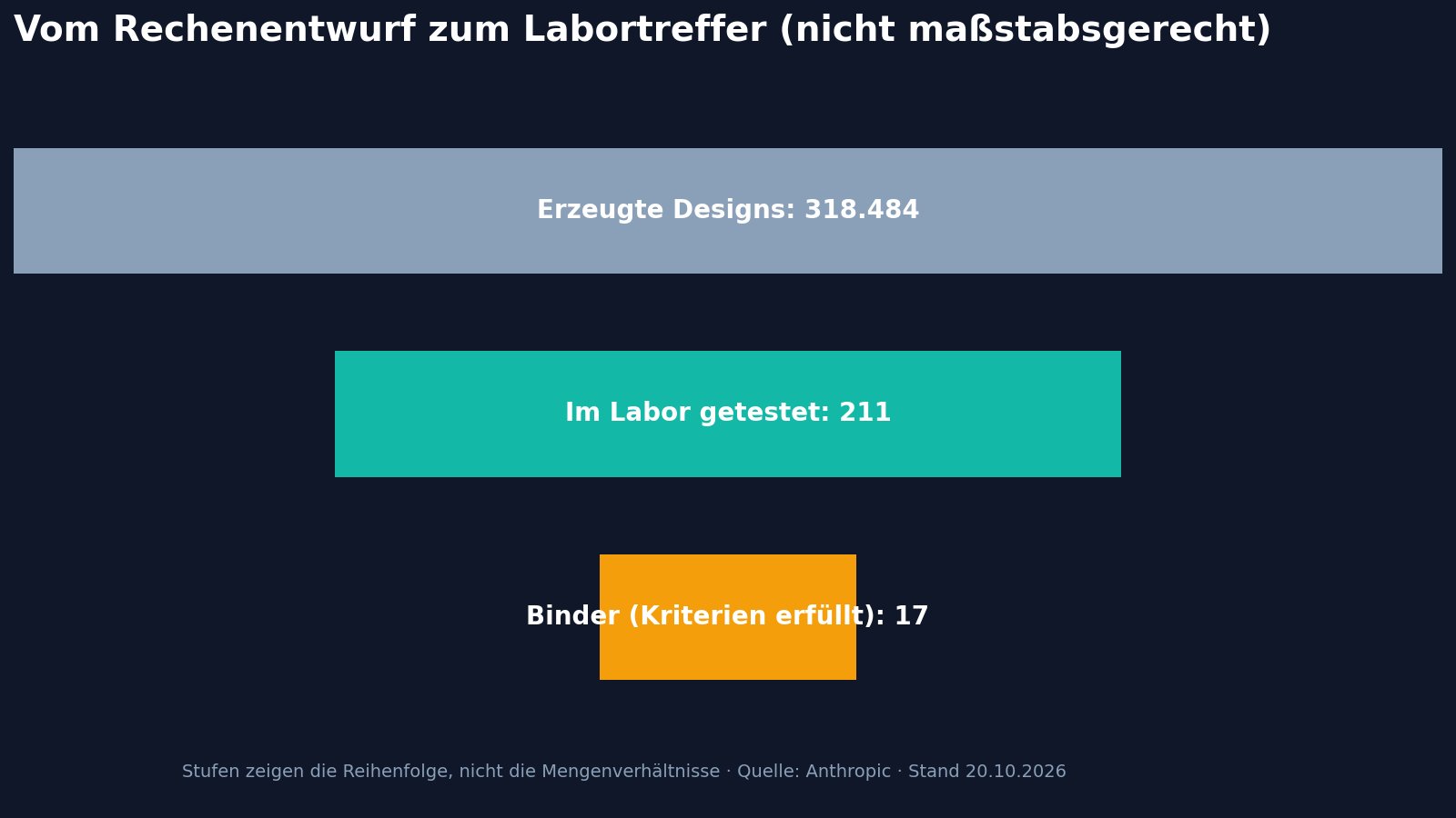 Stufendiagramm (nicht maßstabsgerecht): von 318.484 erzeugten Protein-Designs wurden 211 im Labor getestet, 17 erfüllten die Binder-Kriterien.