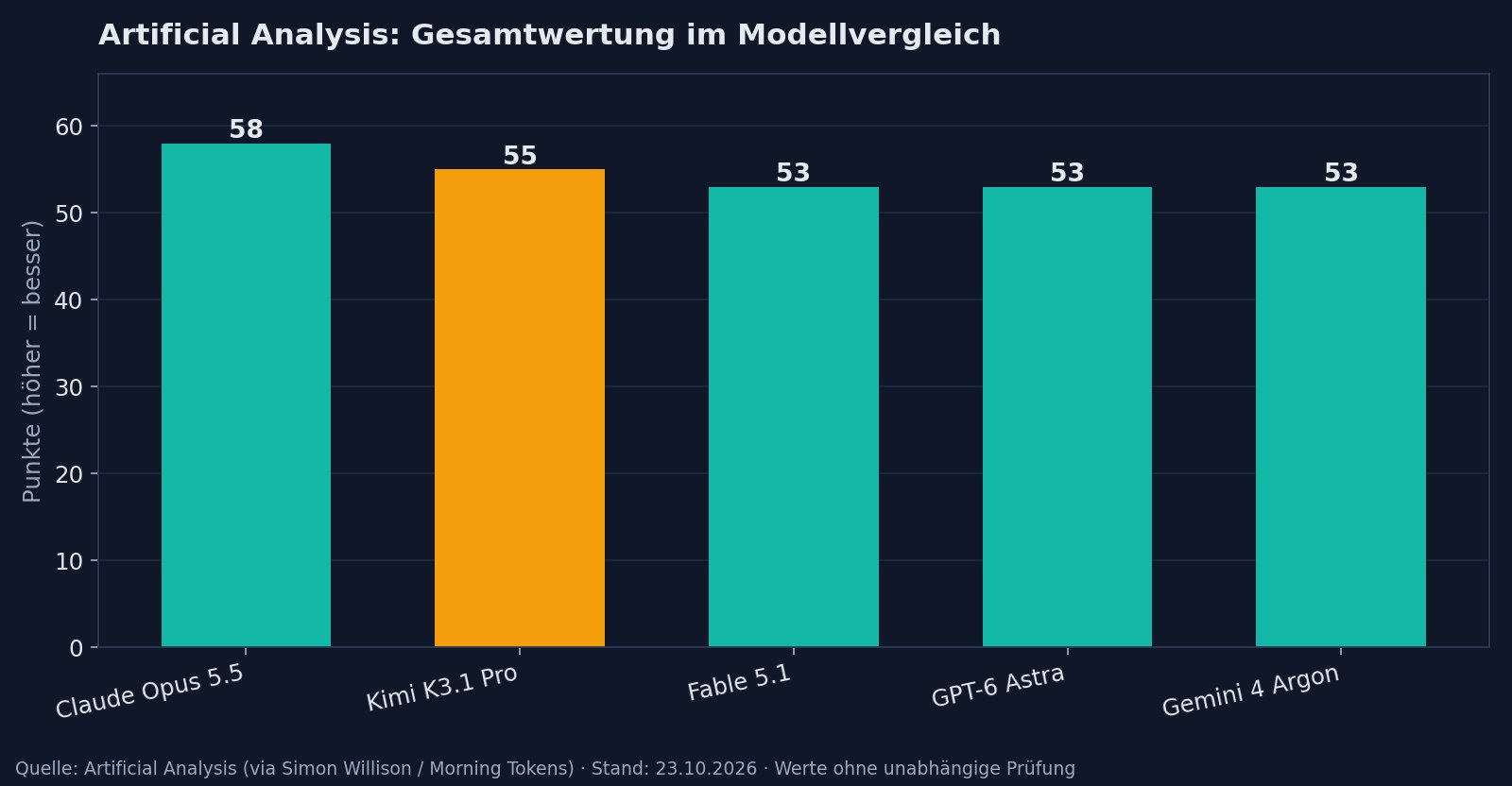 Balkendiagramm: Artificial-Analysis-Gesamtwertung, Claude Opus 5.5 mit 58 Punkten vor Kimi K3.1 Pro mit 55, dahinter Fable 5.1, GPT-6 Astra und Gemini 4 Argon mit je 53