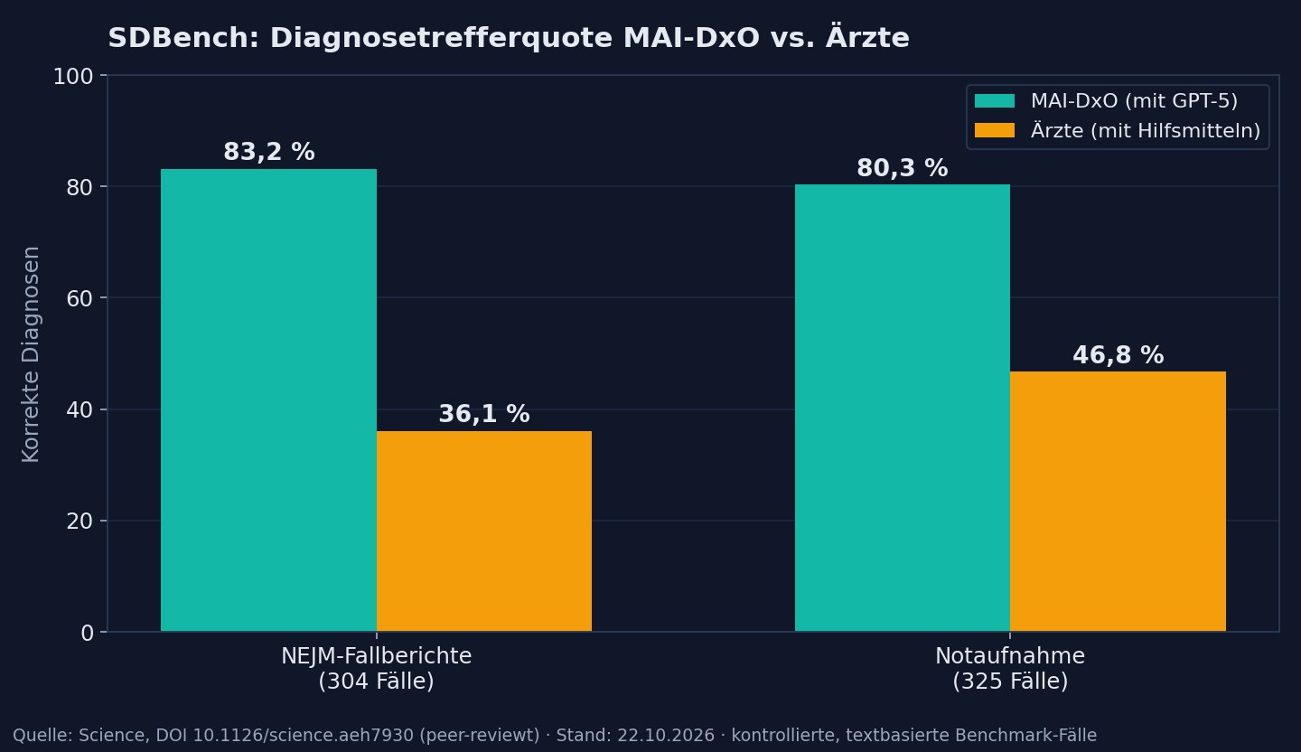 Balkendiagramm: Diagnosetrefferquote in Prozent, MAI-DxO 83,2 gegenüber Ärzten 36,1 bei Fallberichten und 80,3 gegenüber 46,8 bei Notaufnahme-Fällen