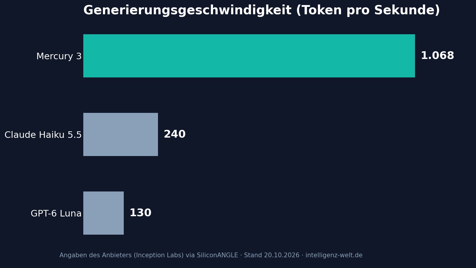 Balkendiagramm: Generierungsgeschwindigkeit in Token pro Sekunde. Mercury 3 erreicht 1.068, Claude Haiku 5.5 etwa 240 und GPT-6 Luna etwa 130 Token pro Sekunde.