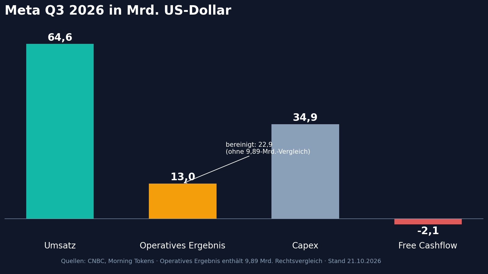 Balkendiagramm der Meta-Q3-Zahlen: Umsatz 64,6 Mrd. Dollar, operatives Ergebnis 13,0 Mrd. (bereinigt 22,9), Capex 34,9 Mrd. und Free Cashflow minus 2,1 Mrd.