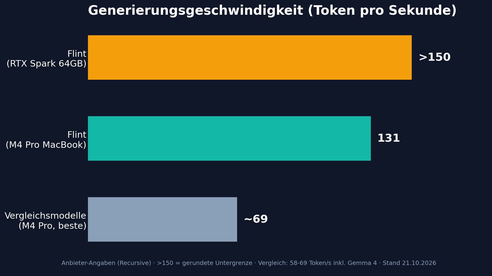 Balkendiagramm der Generierungsgeschwindigkeit: Flint auf einem M4 Pro MacBook Pro erreicht etwa 131 Token pro Sekunde, auf einem 64-GB-RTX-Spark über 150, vergleichbare Modelle auf demselben Laptop nur 58 bis 69.